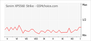 Populariteit van de telefoon: diagram Sonim XP5560 Strike