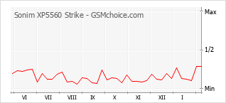 Диаграмма изменений популярности телефона Sonim XP5560 Strike