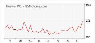 Gráfico de los cambios de popularidad Huawei W1