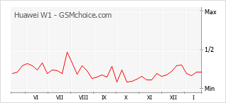 Grafico di modifiche della popolarità del telefono cellulare Huawei W1