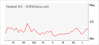 Traçar mudanças de populariedade do telemóvel Huawei W1