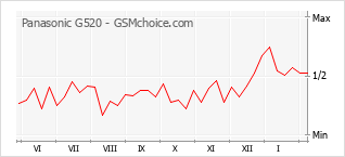 Diagramm der Poplularitätveränderungen von Panasonic G520