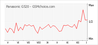 Popularity chart of Panasonic G520