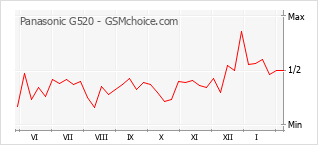 Gráfico de los cambios de popularidad Panasonic G520