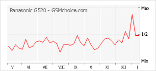 Grafico di modifiche della popolarità del telefono cellulare Panasonic G520