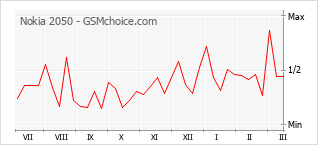 Popularity chart of Nokia 2050
