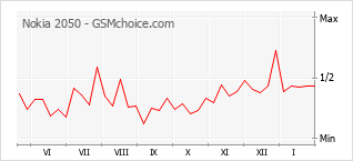 Gráfico de los cambios de popularidad Nokia 2050