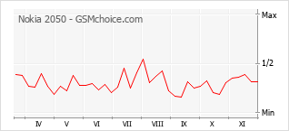 Grafico di modifiche della popolarità del telefono cellulare Nokia 2050