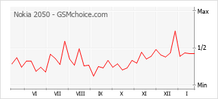 Populariteit van de telefoon: diagram Nokia 2050