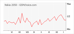 Traçar mudanças de populariedade do telemóvel Nokia 2050