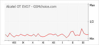 Diagramm der Poplularitätveränderungen von Alcatel OT EVO7