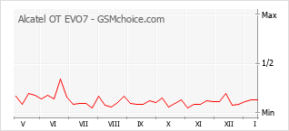 Grafico di modifiche della popolarità del telefono cellulare Alcatel OT EVO7