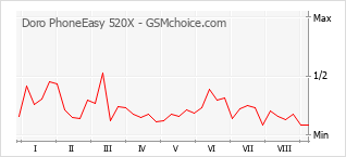 Grafico di modifiche della popolarità del telefono cellulare Doro PhoneEasy 520X