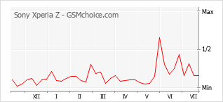 Grafico di modifiche della popolarità del telefono cellulare Sony Xperia Z