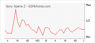 Populariteit van de telefoon: diagram Sony Xperia Z