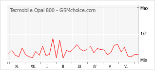 Popularity chart of Tecmobile Opal 800