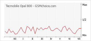 Gráfico de los cambios de popularidad Tecmobile Opal 800