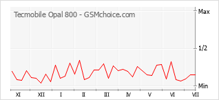 Grafico di modifiche della popolarità del telefono cellulare Tecmobile Opal 800