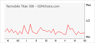 Gráfico de los cambios de popularidad Tecmobile Titan 500