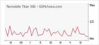 Grafico di modifiche della popolarità del telefono cellulare Tecmobile Titan 500