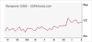 Diagramm der Poplularitätveränderungen von Panasonic G500