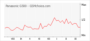 Gráfico de los cambios de popularidad Panasonic G500