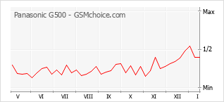 Grafico di modifiche della popolarità del telefono cellulare Panasonic G500