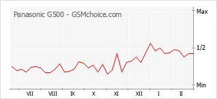 Populariteit van de telefoon: diagram Panasonic G500