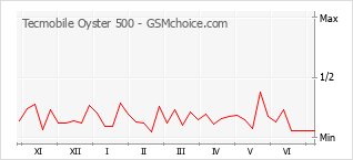 Gráfico de los cambios de popularidad Tecmobile Oyster 500