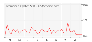 Grafico di modifiche della popolarità del telefono cellulare Tecmobile Oyster 500
