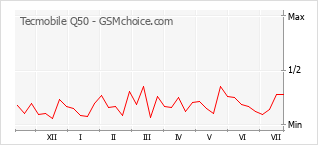 Popularity chart of Tecmobile Q50