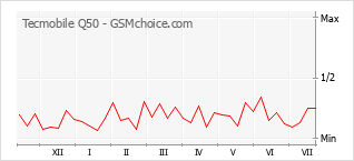 Gráfico de los cambios de popularidad Tecmobile Q50