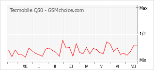 Grafico di modifiche della popolarità del telefono cellulare Tecmobile Q50