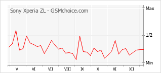 Grafico di modifiche della popolarità del telefono cellulare Sony Xperia ZL