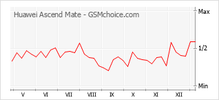 Diagramm der Poplularitätveränderungen von Huawei Ascend Mate