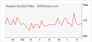 Le graphique de popularité de Huawei Ascend Mate