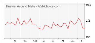 Populariteit van de telefoon: diagram Huawei Ascend Mate
