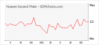 Traçar mudanças de populariedade do telemóvel Huawei Ascend Mate