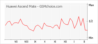 Диаграмма изменений популярности телефона Huawei Ascend Mate
