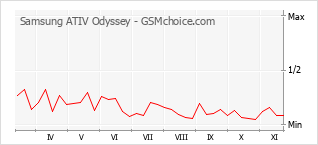 Diagramm der Poplularitätveränderungen von Samsung ATIV Odyssey