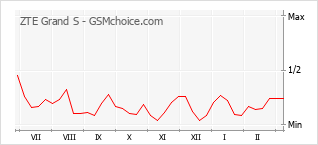 Popularity chart of ZTE Grand S