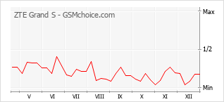 Le graphique de popularité de ZTE Grand S