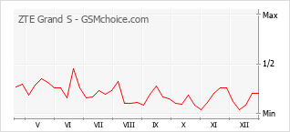 Grafico di modifiche della popolarità del telefono cellulare ZTE Grand S