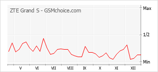 Populariteit van de telefoon: diagram ZTE Grand S