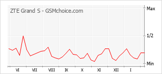 Диаграмма изменений популярности телефона ZTE Grand S