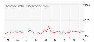 Grafico di modifiche della popolarità del telefono cellulare Lenovo S890