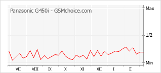 Diagramm der Poplularitätveränderungen von Panasonic G450i
