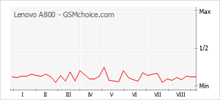 Grafico di modifiche della popolarità del telefono cellulare Lenovo A800