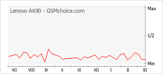Grafico di modifiche della popolarità del telefono cellulare Lenovo A690