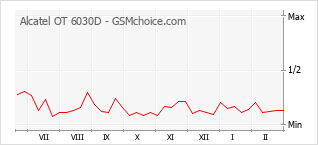 Diagramm der Poplularitätveränderungen von Alcatel OT 6030D